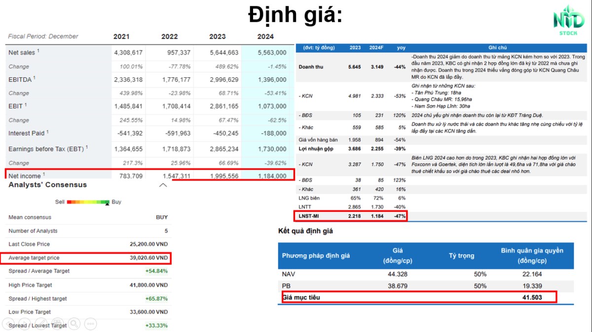 🔴PHÂN TÍCH KBC - ĐỊNH GIÁ TRÊN 40.000/CP: KÌ VỌNG BCTC ĐỘT BIẾN TỪ CÁC DỰ ÁN CHƯA GHI NHẬN DOANH THU.  ...