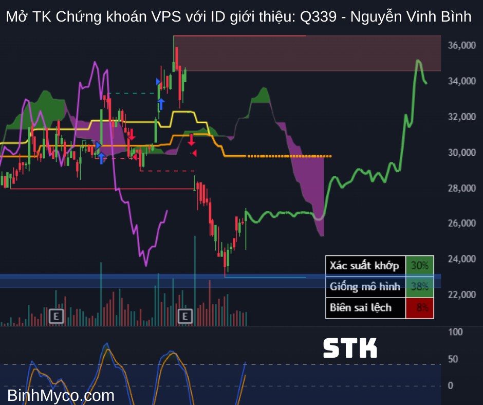 Tổng hợp phác họa hướng giá cổ phiếu có thể hồi cao, mong toàn thể mọi người đều phát tài phát lộc !.  ...