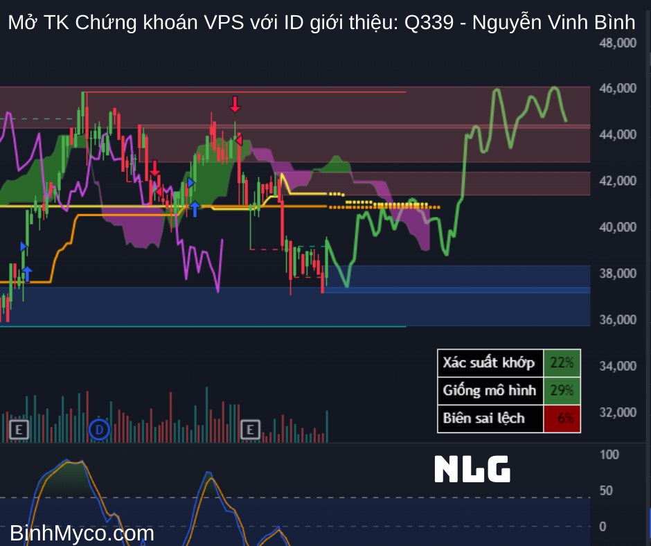 Tổng hợp phác họa hướng giá cổ phiếu có thể hồi cao, mong toàn thể mọi người đều phát tài phát lộc !.  ...