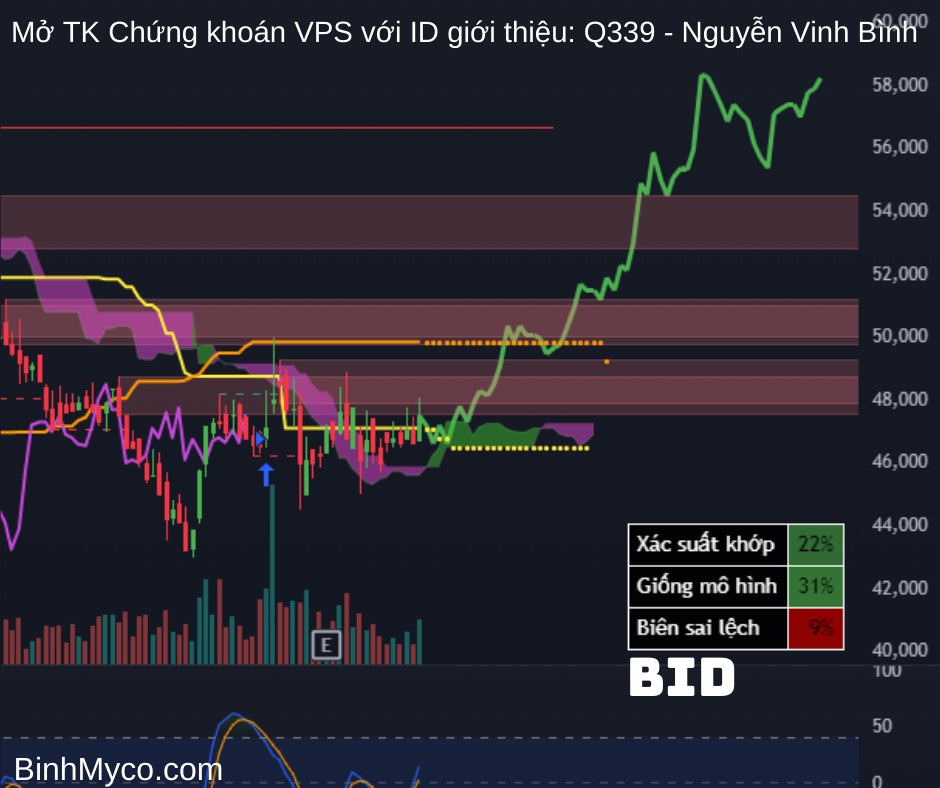 Tổng hợp phác họa hướng giá cổ phiếu có thể hồi cao, mong toàn thể mọi người đều phát tài phát lộc !.  ...