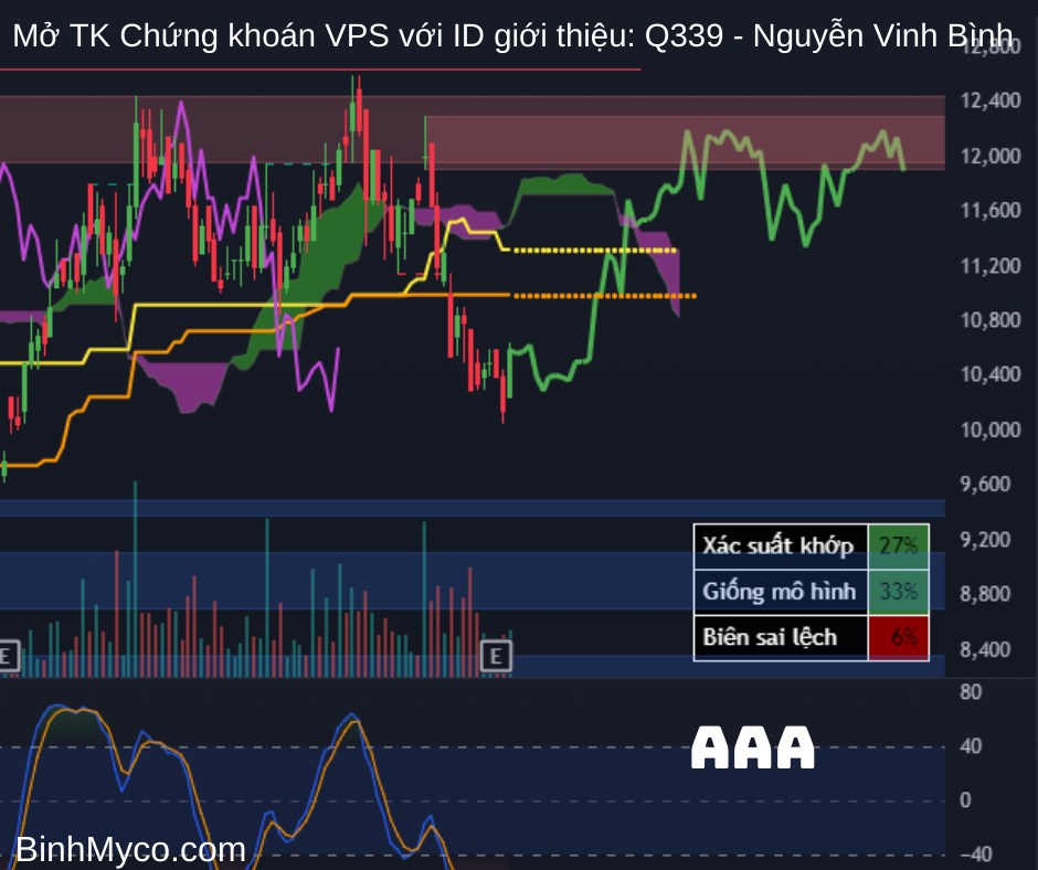 Tổng hợp phác họa hướng giá cổ phiếu có thể hồi cao, mong toàn thể mọi người đều phát tài phát lộc !.  ...