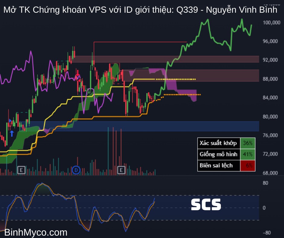 Tổng hợp phác họa hướng giá cổ phiếu có thể hồi cao, mong toàn thể mọi người đều phát tài phát lộc !.  ...