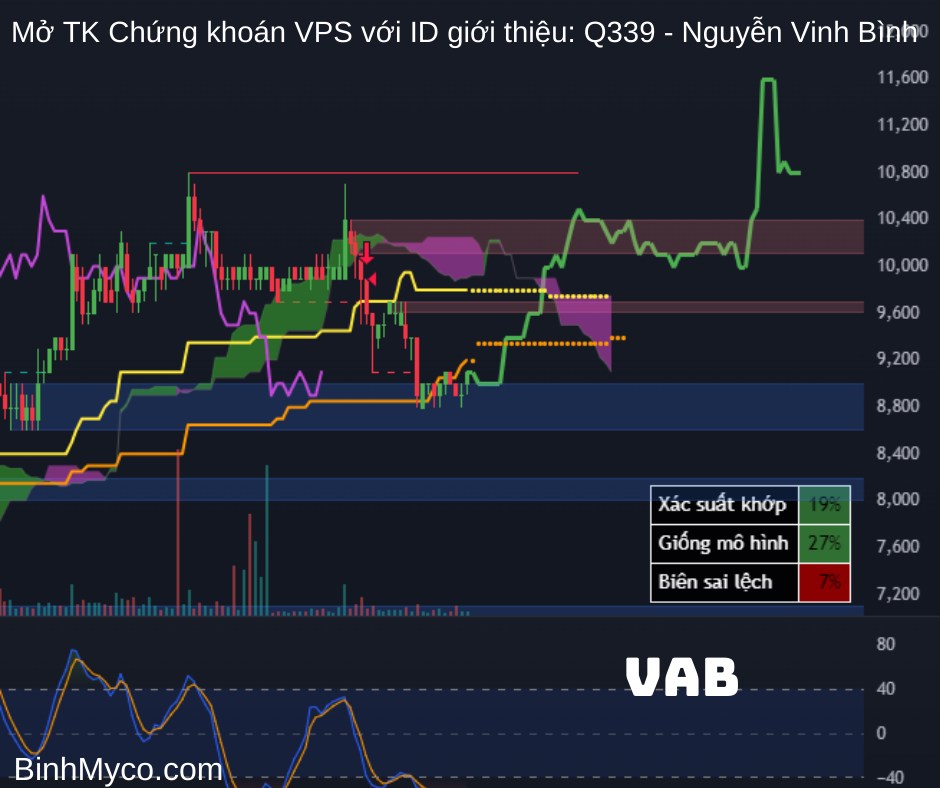 Tổng hợp phác họa hướng giá cổ phiếu có thể hồi cao, mong toàn thể mọi người đều phát tài phát lộc !.  ...