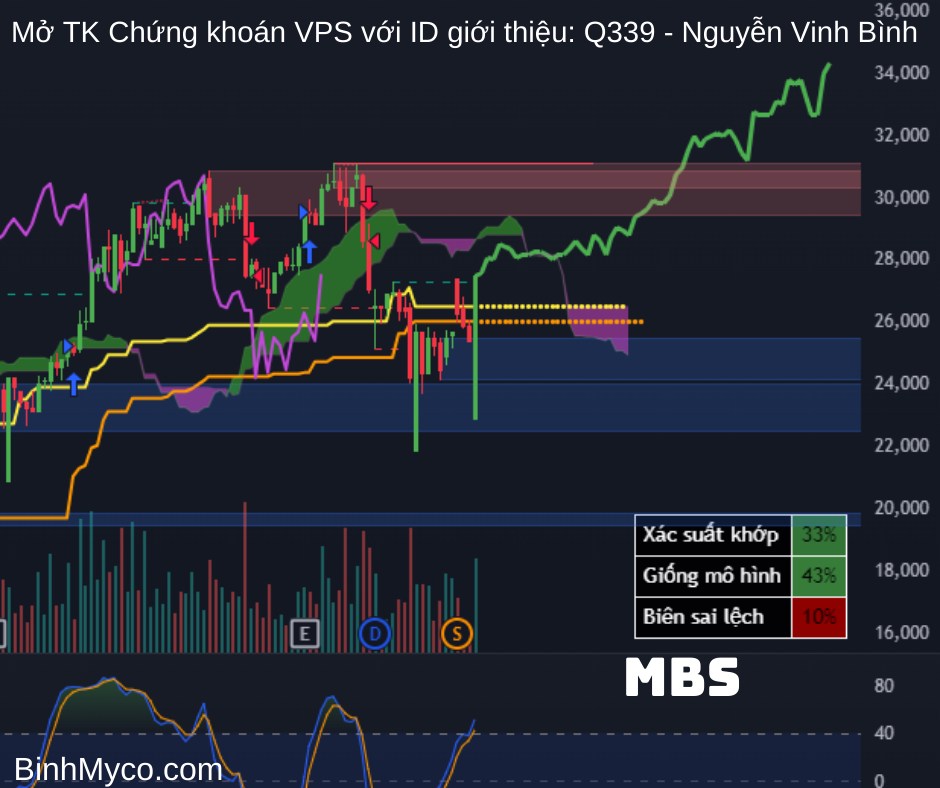 Tổng hợp phác họa hướng giá cổ phiếu có thể hồi cao, mong toàn thể mọi người đều phát tài phát lộc !.  ...