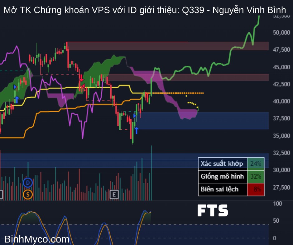 Tổng hợp phác họa hướng giá cổ phiếu có thể hồi cao, mong toàn thể mọi người đều phát tài phát lộc !.  ...