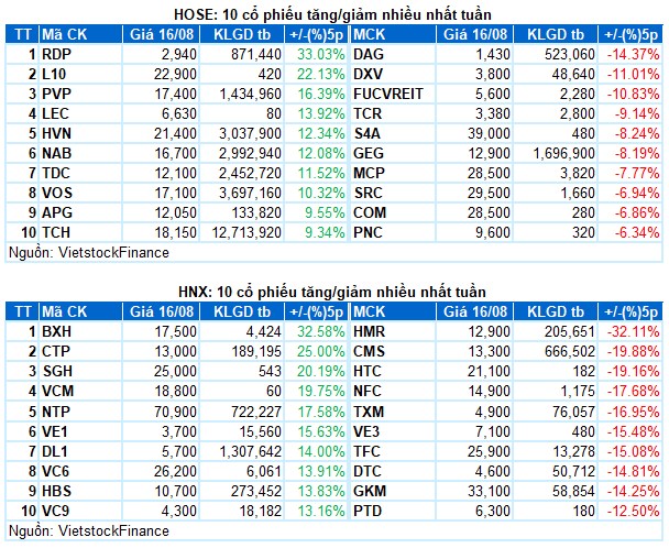 Chứng khoán Tuần 12-16/08/2024: Bứt phá mạnh mẽ, xuất hiện bùng nổ theo đà, vào cơn sóng to.