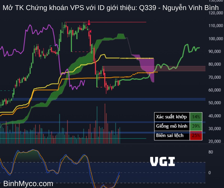 Tổng hợp phác họa hướng giá cổ phiếu có thể hồi cao, mong toàn thể mọi người đều phát tài phát lộc !.  ...