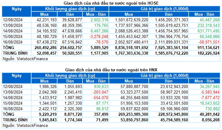 Chứng khoán Tuần 12-16/08/2024: Bứt phá mạnh mẽ, xuất hiện bùng nổ theo đà, vào cơn sóng to.