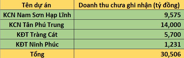 🔴PHÂN TÍCH KBC - ĐỊNH GIÁ TRÊN 40.000/CP: KÌ VỌNG BCTC ĐỘT BIẾN TỪ CÁC DỰ ÁN CHƯA GHI NHẬN DOANH THU.  ...