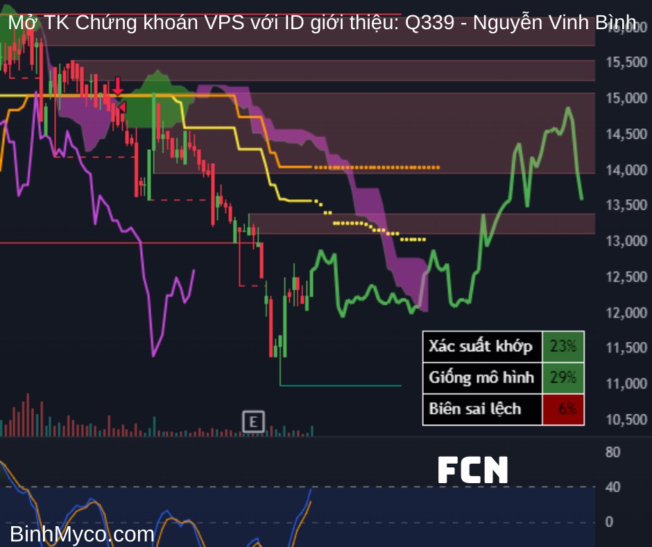 Tổng hợp phác họa hướng giá cổ phiếu có thể hồi cao, mong toàn thể mọi người đều phát tài phát lộc !.  ...