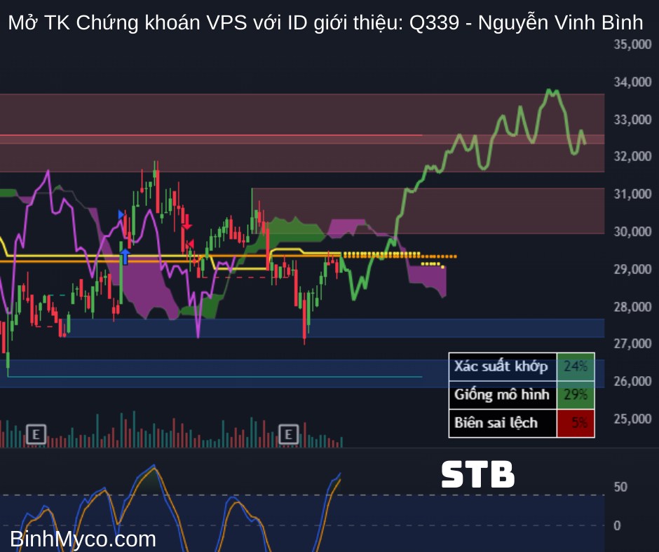 Tổng hợp phác họa hướng giá cổ phiếu có thể hồi cao, mong toàn thể mọi người đều phát tài phát lộc !.  ...