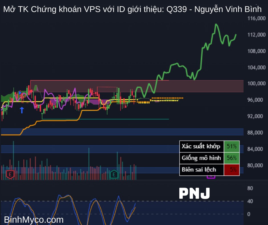 Tổng hợp phác họa hướng giá cổ phiếu có thể hồi cao, mong toàn thể mọi người đều phát tài phát lộc !.  ...