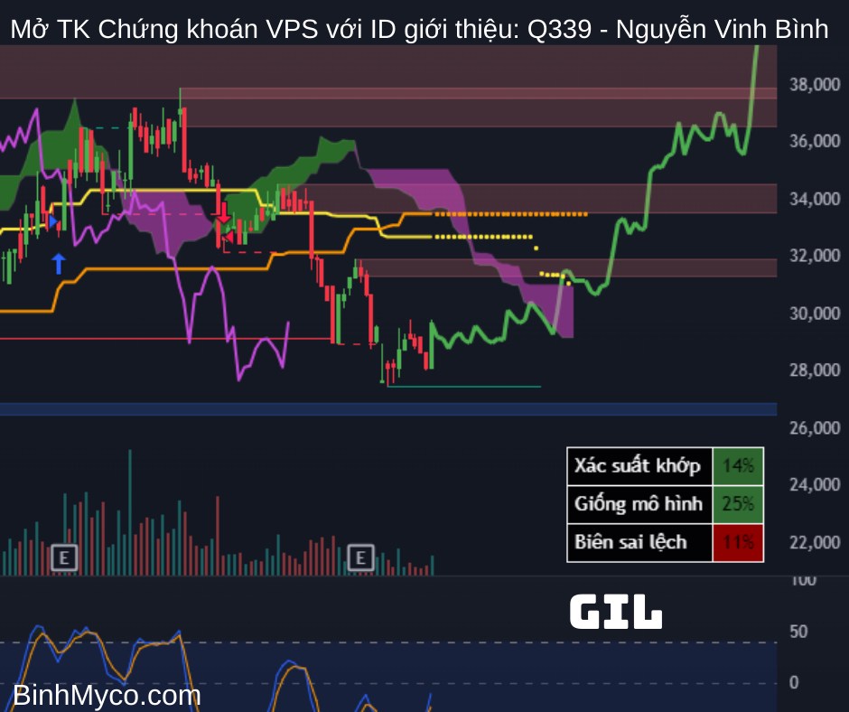 Tổng hợp phác họa hướng giá cổ phiếu có thể hồi cao, mong toàn thể mọi người đều phát tài phát lộc !.  ...