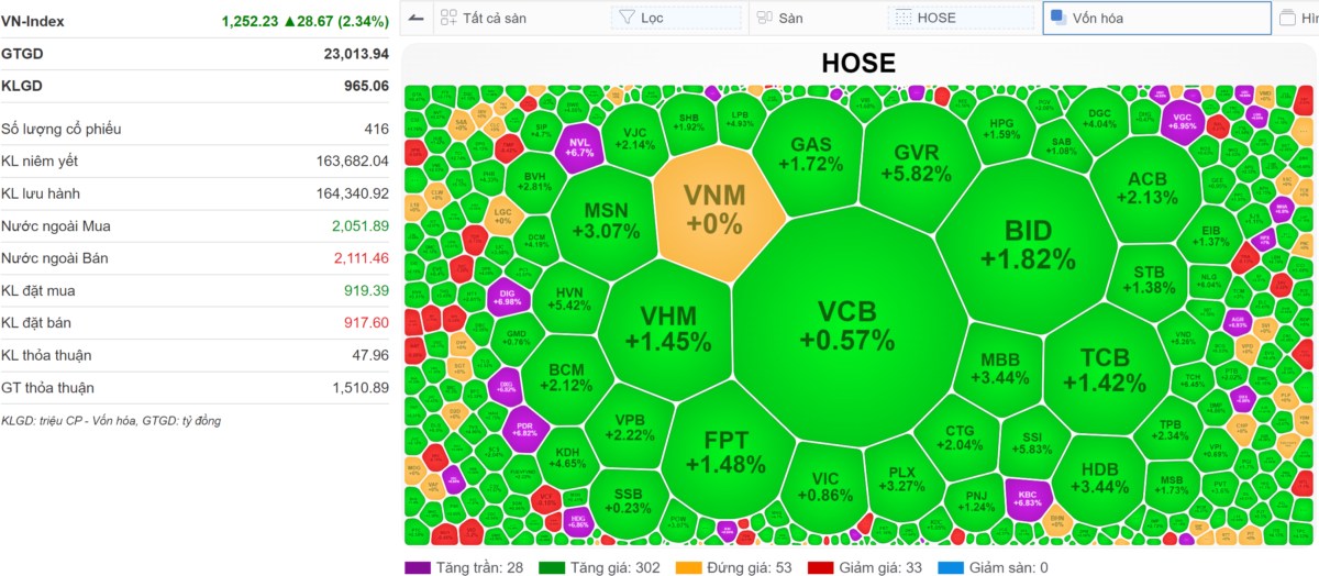 VN-INDEX 19/08/2024: Vùng đáy ảm đạm - Vùng đỉnh ồn ào