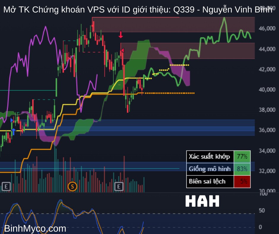 Tổng hợp phác họa hướng giá cổ phiếu có thể hồi cao, mong toàn thể mọi người đều phát tài phát lộc !.  ...