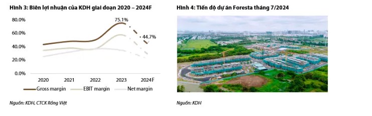 KDH – Bàn giao dự án Privia là điểm sáng cho doanh thu nửa cuối 2024