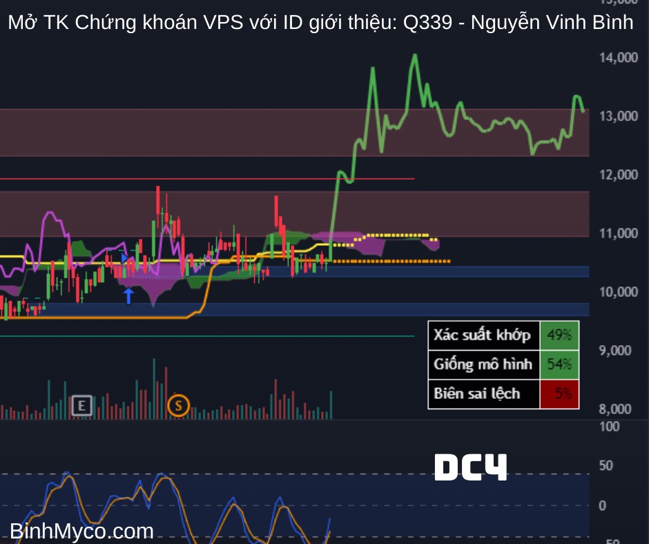 Tổng hợp phác họa hướng giá cổ phiếu có thể hồi cao, mong toàn thể mọi người đều phát tài phát lộc !.  ...