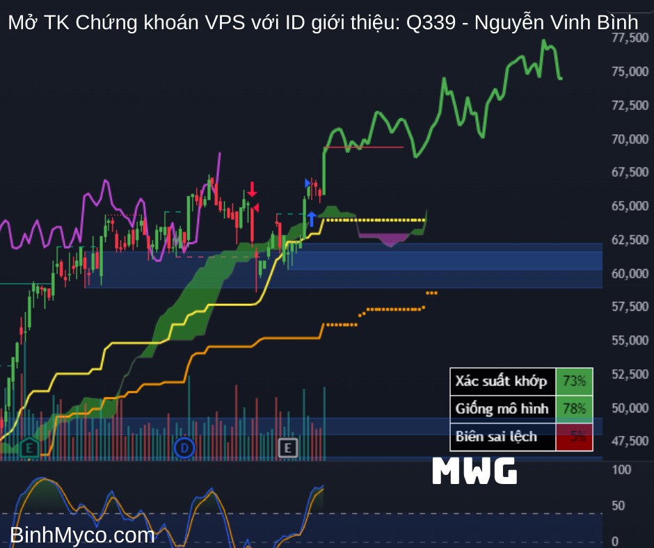 Tổng hợp phác họa hướng giá cổ phiếu có thể hồi cao, mong toàn thể mọi người đều phát tài phát lộc !.  ...