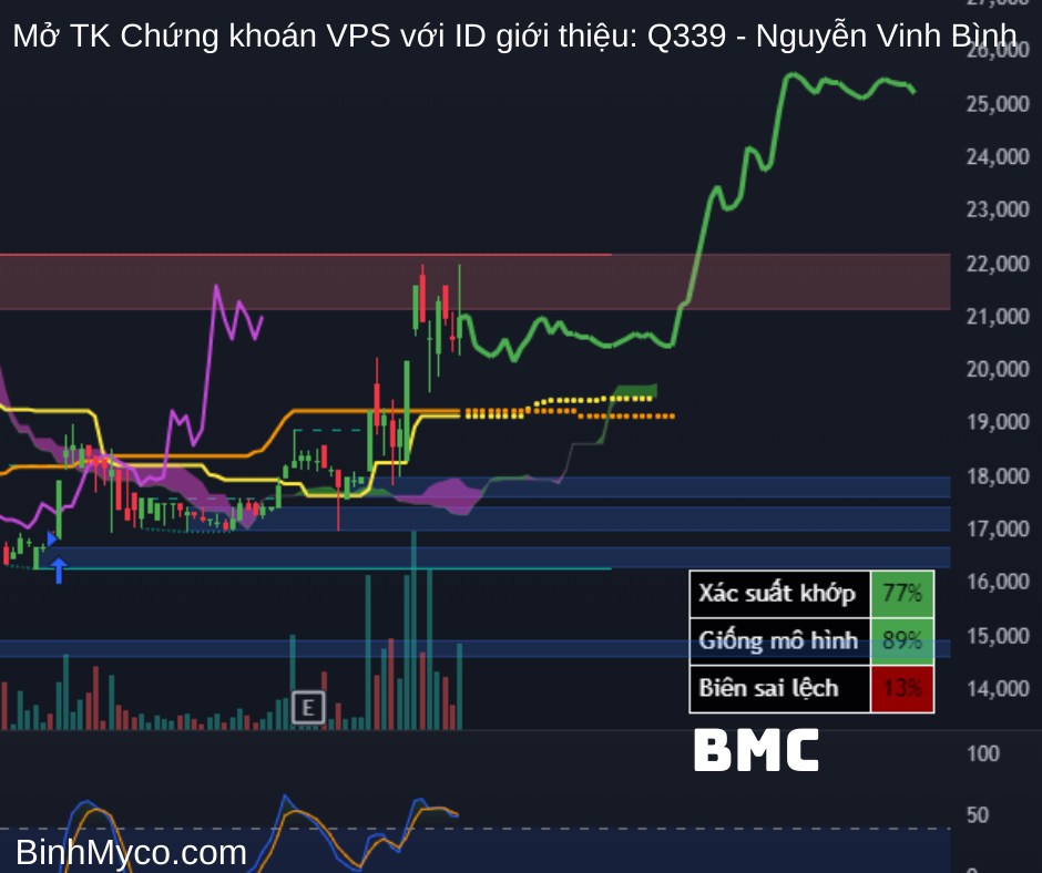 Tổng hợp phác họa hướng giá cổ phiếu có thể hồi cao, mong toàn thể mọi người đều phát tài phát lộc !.  ...