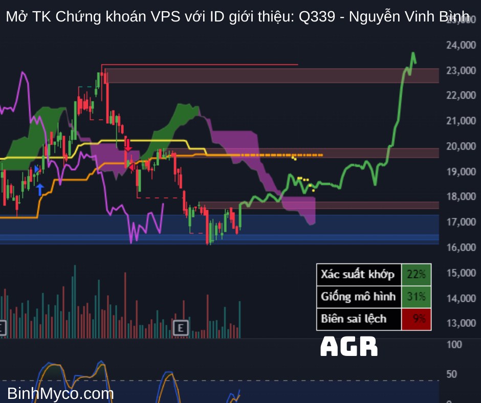 Tổng hợp phác họa hướng giá cổ phiếu có thể hồi cao, mong toàn thể mọi người đều phát tài phát lộc !.  ...