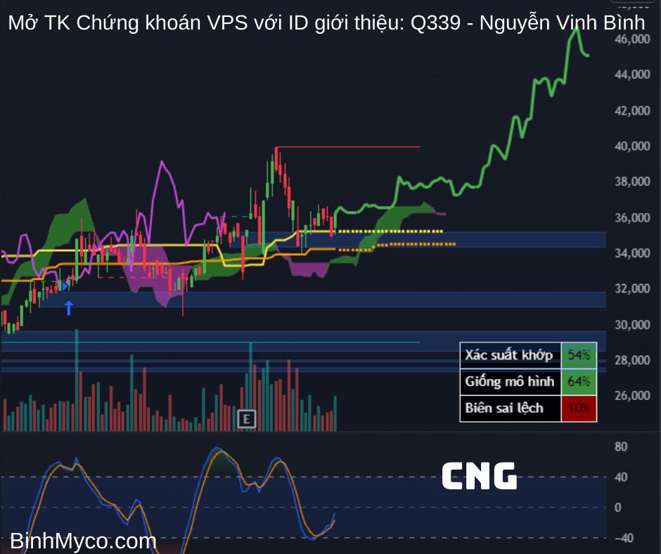 Tổng hợp phác họa hướng giá cổ phiếu có thể hồi cao, mong toàn thể mọi người đều phát tài phát lộc !.  ...