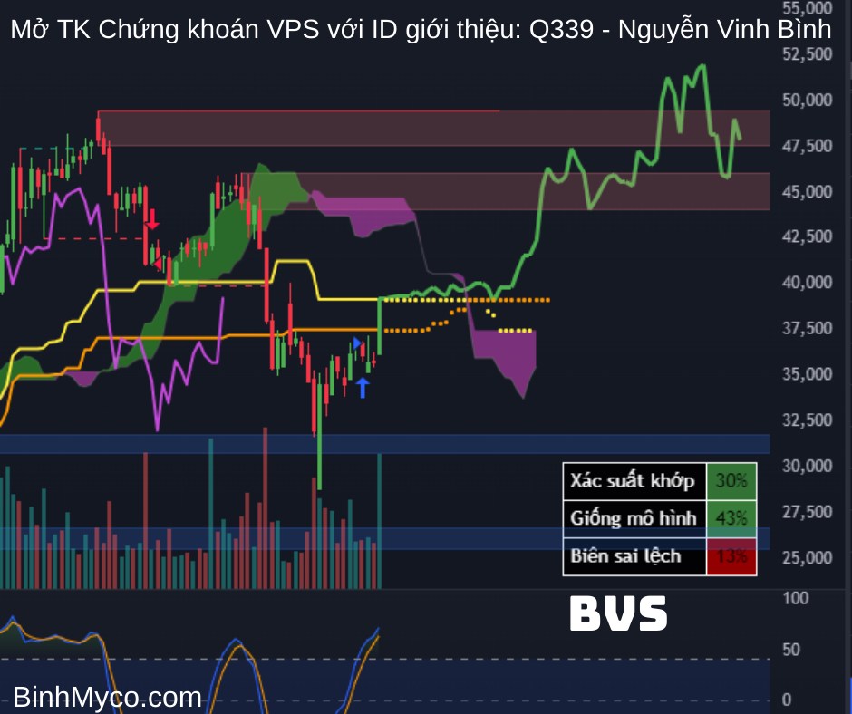 Tổng hợp phác họa hướng giá cổ phiếu có thể hồi cao, mong toàn thể mọi người đều phát tài phát lộc !.  ...