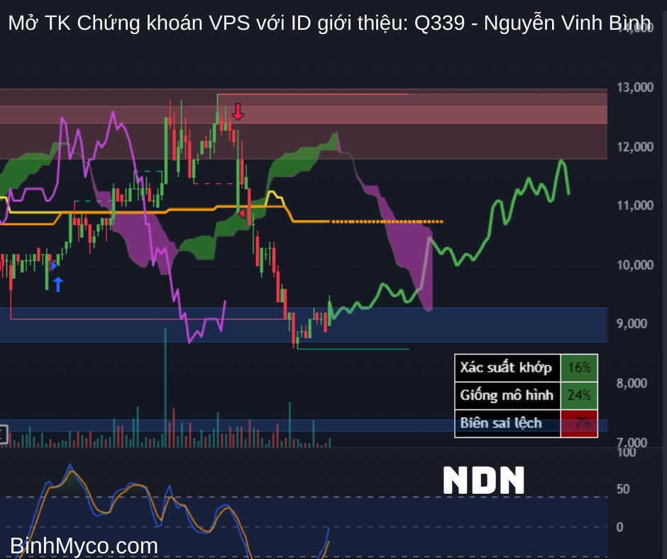 Tổng hợp phác họa hướng giá cổ phiếu có thể hồi cao, mong toàn thể mọi người đều phát tài phát lộc !.  ...