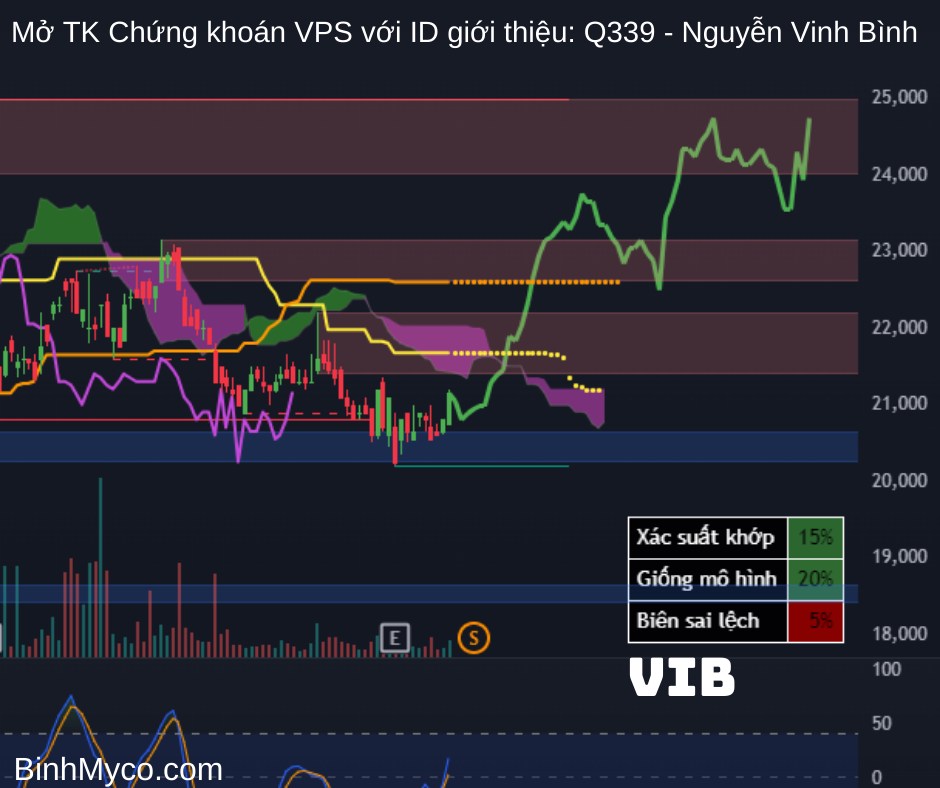 Tổng hợp phác họa hướng giá cổ phiếu có thể hồi cao, mong toàn thể mọi người đều phát tài phát lộc !.  ...