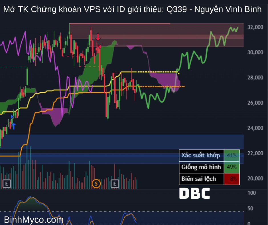 Tổng hợp phác họa hướng giá cổ phiếu có thể hồi cao, mong toàn thể mọi người đều phát tài phát lộc !.  ...