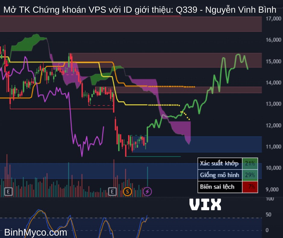 Tổng hợp phác họa hướng giá cổ phiếu có thể hồi cao, mong toàn thể mọi người đều phát tài phát lộc !.  ...