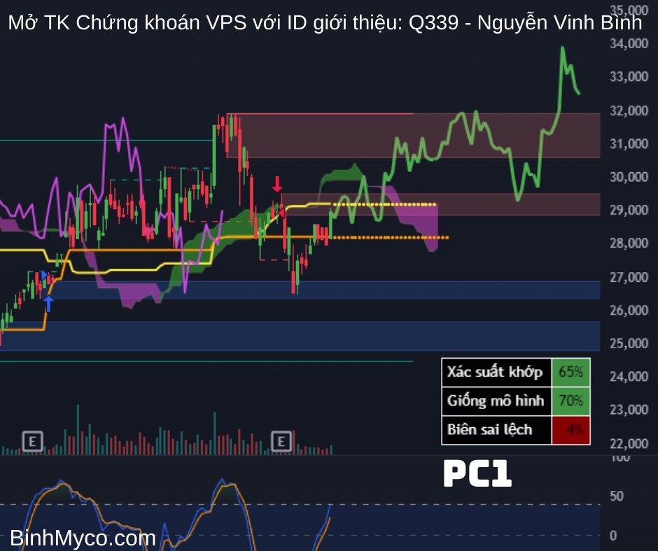 Tổng hợp phác họa hướng giá cổ phiếu có thể hồi cao, mong toàn thể mọi người đều phát tài phát lộc !.  ...