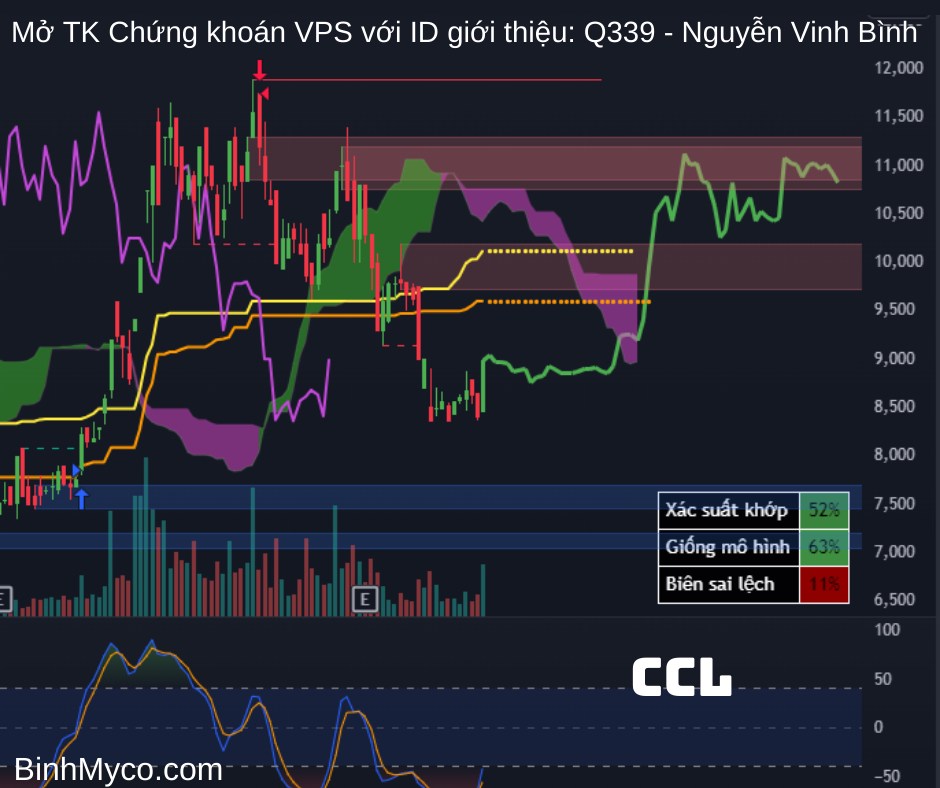 Tổng hợp phác họa hướng giá cổ phiếu có thể hồi cao, mong toàn thể mọi người đều phát tài phát lộc !.  ...