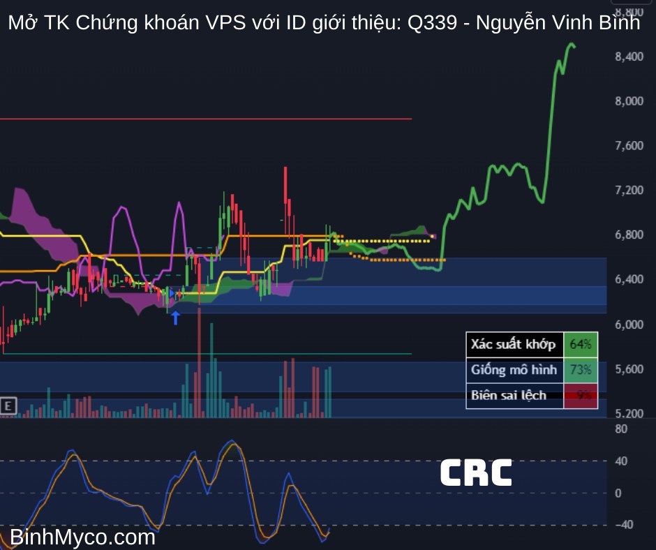 Tổng hợp phác họa hướng giá cổ phiếu có thể hồi cao, mong toàn thể mọi người đều phát tài phát lộc !.  ...