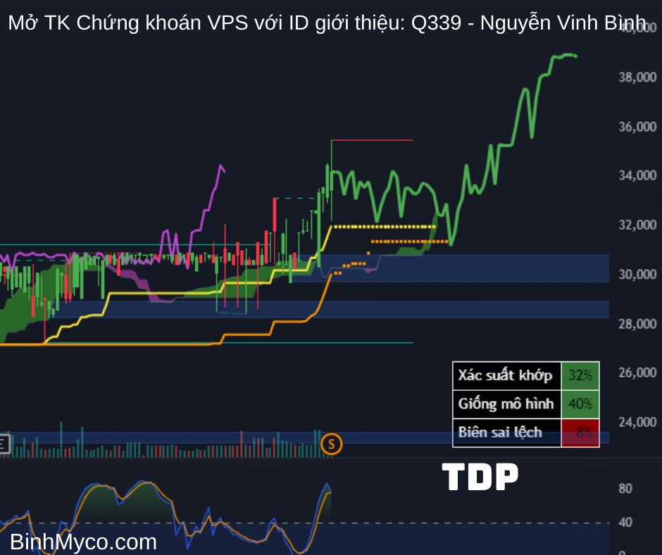 Tổng hợp phác họa hướng giá cổ phiếu có thể hồi cao, mong toàn thể mọi người đều phát tài phát lộc !.  ...