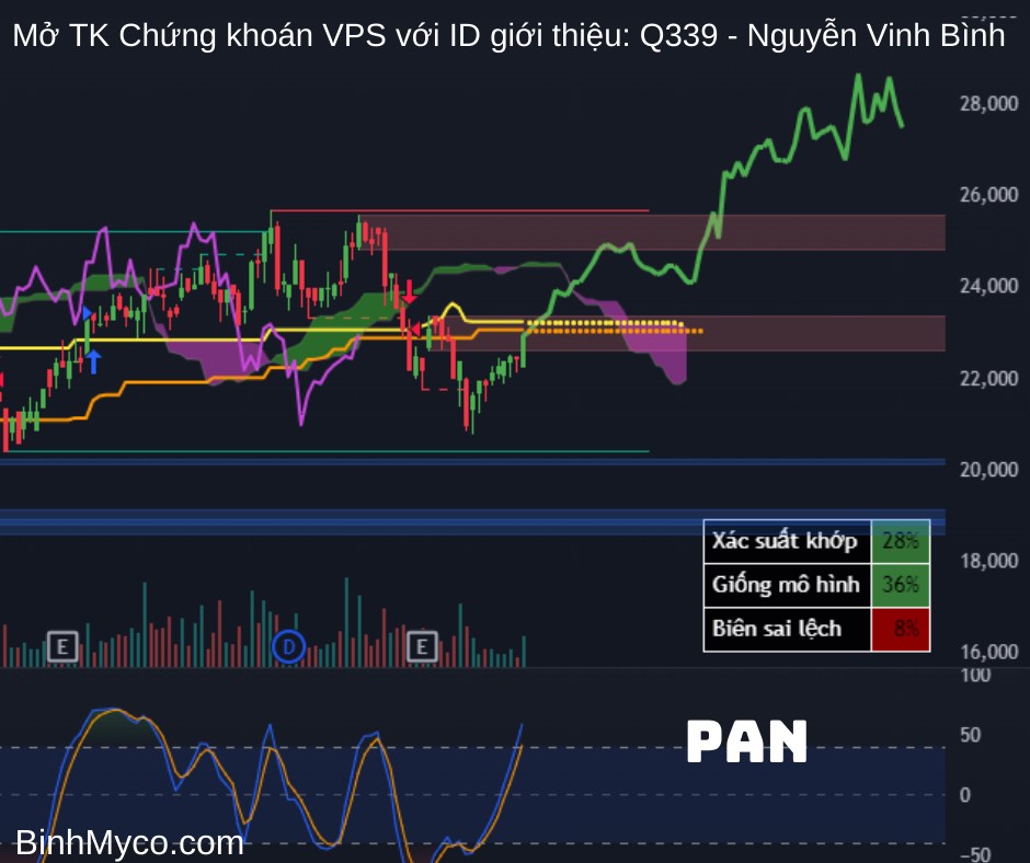 Tổng hợp phác họa hướng giá cổ phiếu có thể hồi cao, mong toàn thể mọi người đều phát tài phát lộc !.  ...