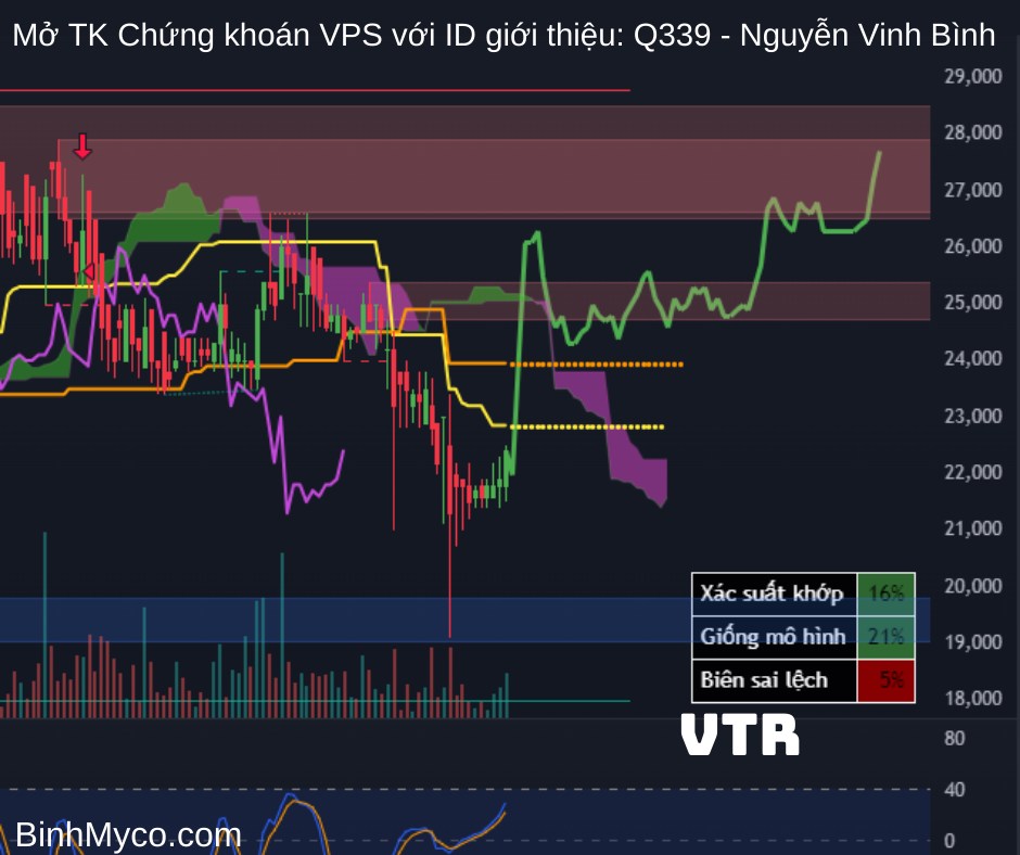 Tổng hợp phác họa hướng giá cổ phiếu có thể hồi cao, mong toàn thể mọi người đều phát tài phát lộc !.  ...