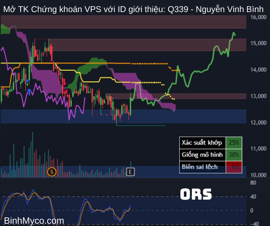 Tổng hợp phác họa hướng giá cổ phiếu có thể hồi cao, mong toàn thể mọi người đều phát tài phát lộc !.  ...