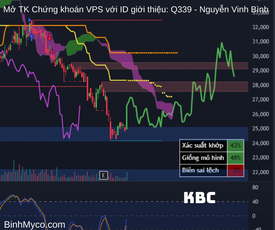 Tổng hợp phác họa hướng giá cổ phiếu có thể hồi cao, mong toàn thể mọi người đều phát tài phát lộc !.  ...