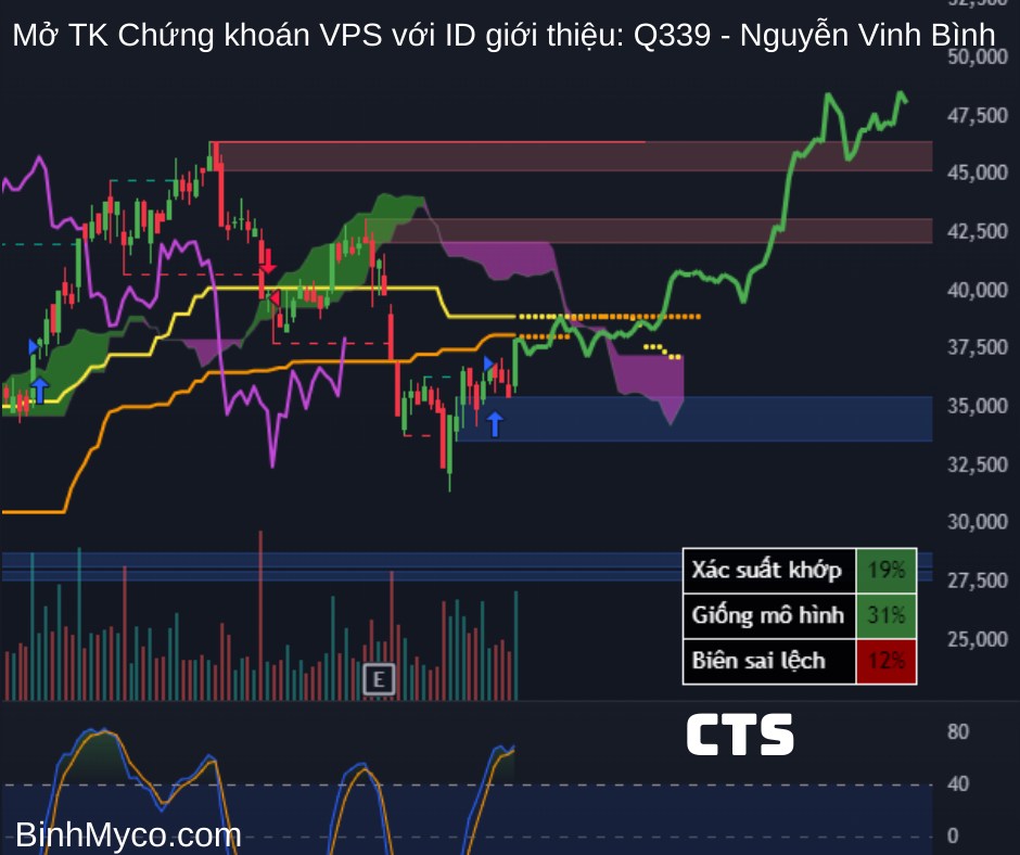 Tổng hợp phác họa hướng giá cổ phiếu có thể hồi cao, mong toàn thể mọi người đều phát tài phát lộc !.  ...