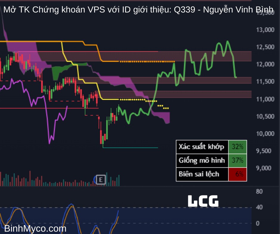 Tổng hợp phác họa hướng giá cổ phiếu có thể hồi cao, mong toàn thể mọi người đều phát tài phát lộc !.  ...