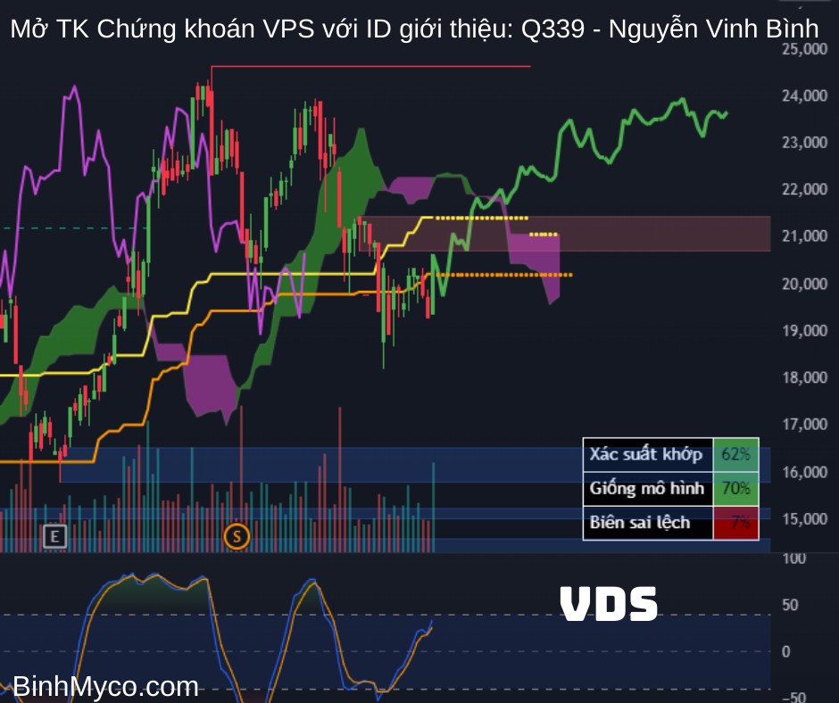 Tổng hợp phác họa hướng giá cổ phiếu có thể hồi cao, mong toàn thể mọi người đều phát tài phát lộc !.  ...