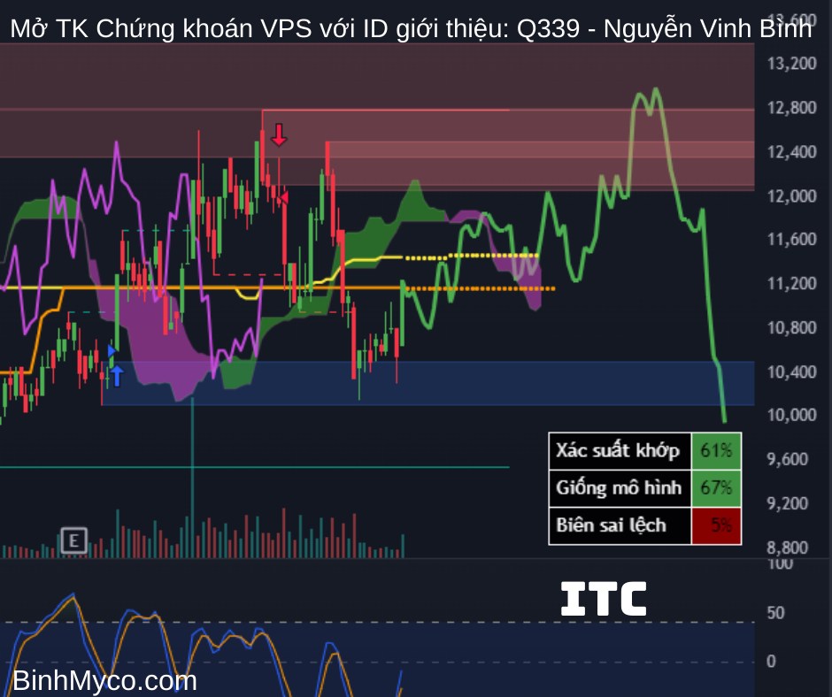 Tổng hợp phác họa hướng giá cổ phiếu có thể hồi cao, mong toàn thể mọi người đều phát tài phát lộc !.  ...