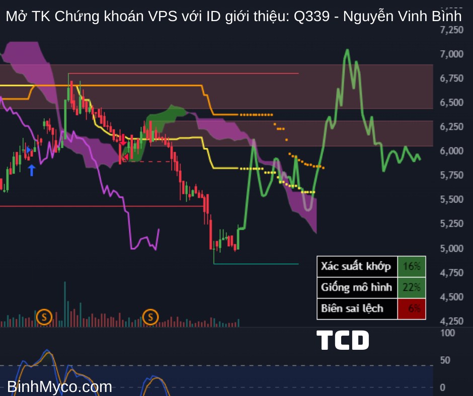 Tổng hợp phác họa hướng giá cổ phiếu có thể hồi cao, mong toàn thể mọi người đều phát tài phát lộc !.  ...