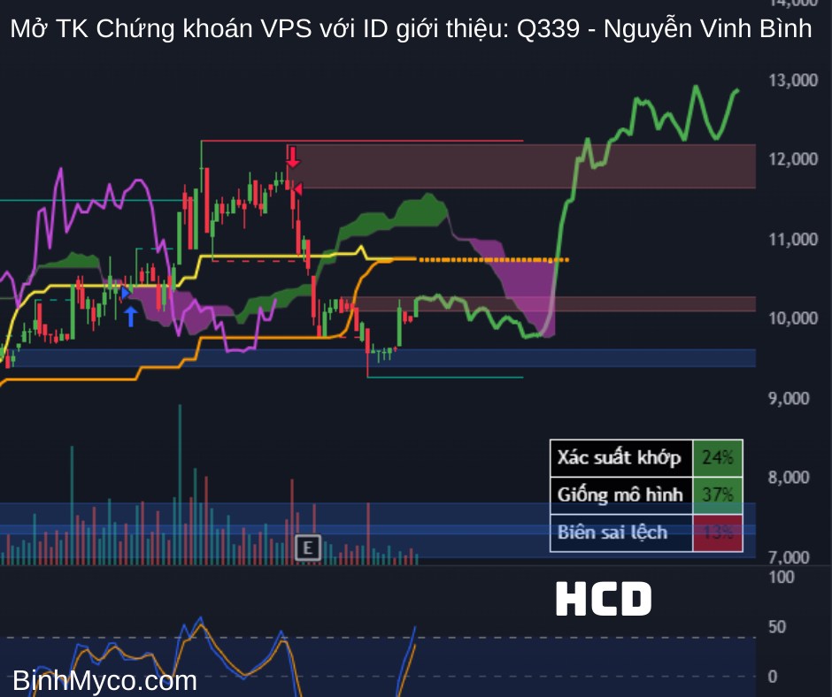 Tổng hợp phác họa hướng giá cổ phiếu có thể hồi cao, mong toàn thể mọi người đều phát tài phát lộc !.  ...