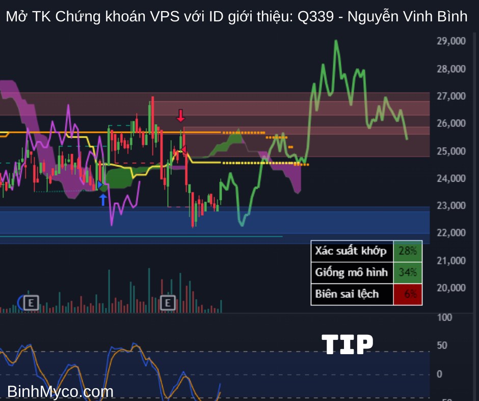 Tổng hợp phác họa hướng giá cổ phiếu có thể hồi cao, mong toàn thể mọi người đều phát tài phát lộc !.  ...