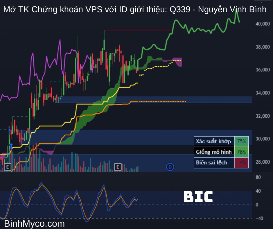 Tổng hợp phác họa hướng giá cổ phiếu có thể hồi cao, mong toàn thể mọi người đều phát tài phát lộc !.  ...