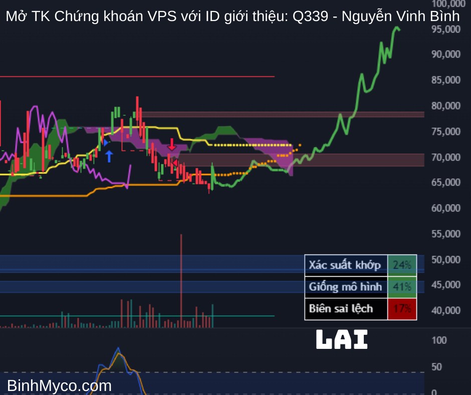 Tổng hợp phác họa hướng giá cổ phiếu có thể hồi cao, mong toàn thể mọi người đều phát tài phát lộc !.  ...