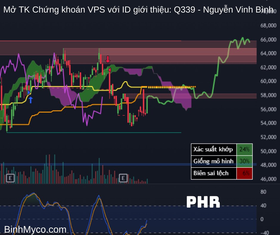 Tổng hợp phác họa hướng giá cổ phiếu có thể hồi cao, mong toàn thể mọi người đều phát tài phát lộc !.  ...