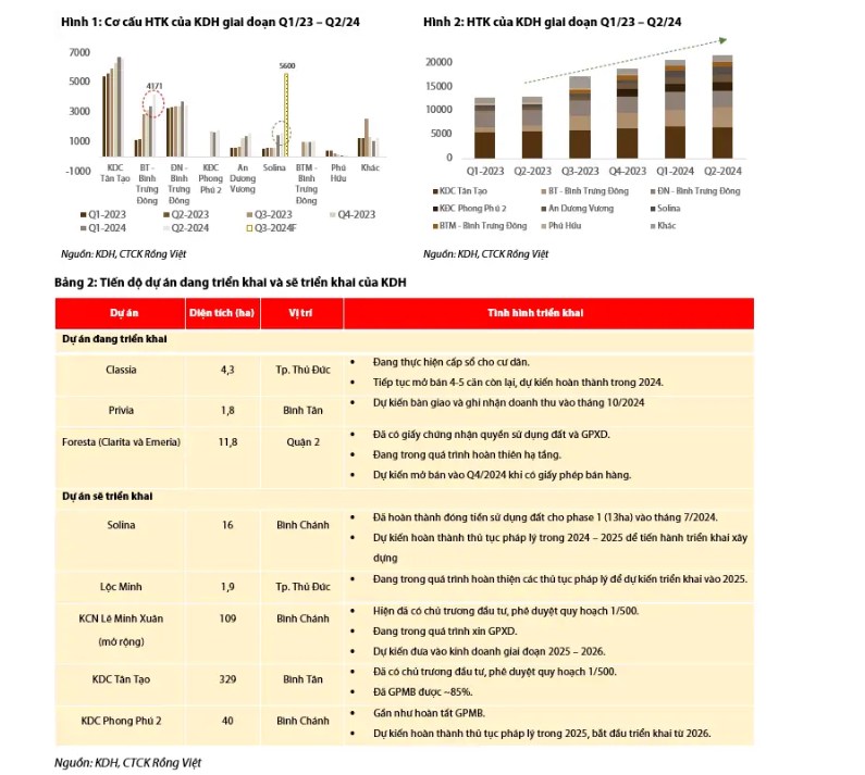 KDH – Bàn giao dự án Privia là điểm sáng cho doanh thu nửa cuối 2024
