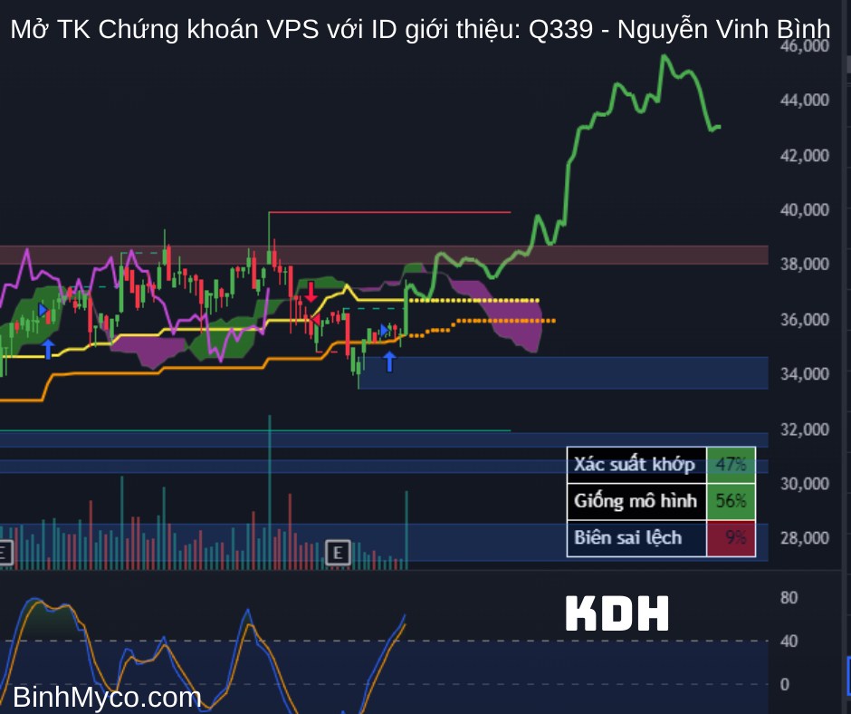 Tổng hợp phác họa hướng giá cổ phiếu có thể hồi cao, mong toàn thể mọi người đều phát tài phát lộc !.  ...